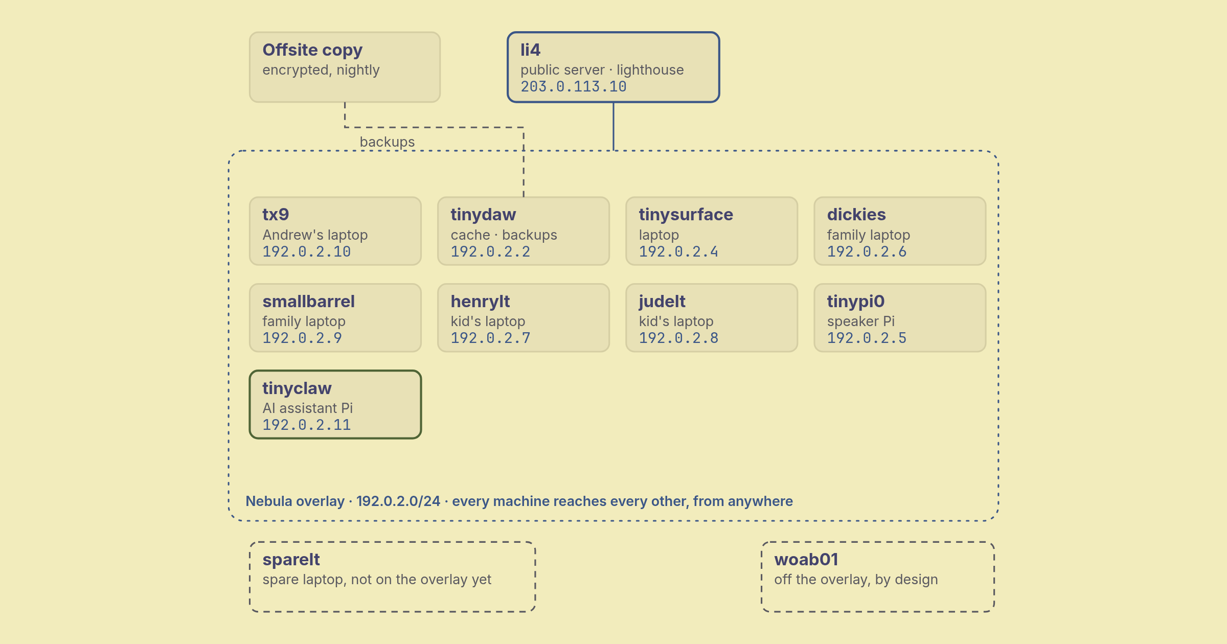 Diagram: a public server acts as the lighthouse for nine home machines on a private network, with backups going offsite.